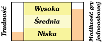 Difficuty table