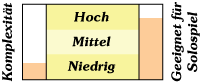 Complexity Table